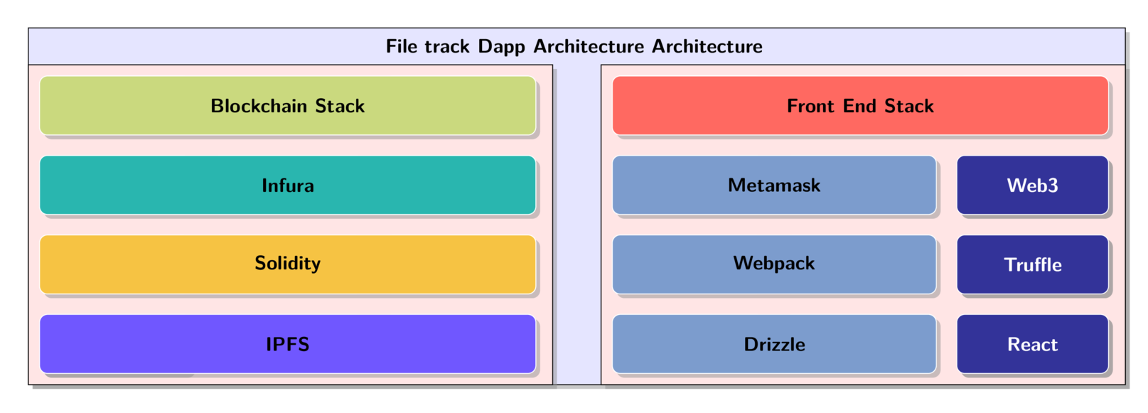Dapp Structure